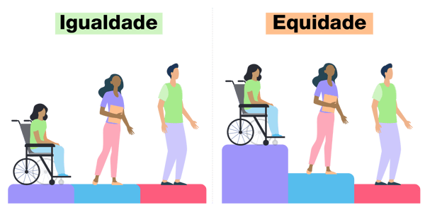 À esquerda a imagem representa a igualdade, que não garante condições justas. À direita está a equidade.