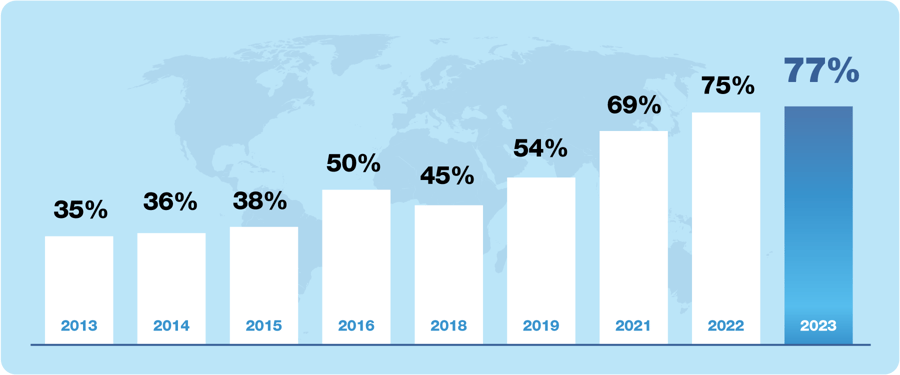 Gráfico barra em fundo azul claro com o mapa do mundo