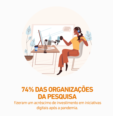 74% das organizações da pesquisa fizeram um acréscimo de investimento em iniciativas digitais após a pandemia