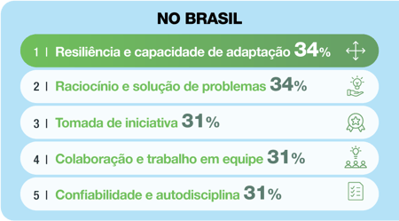 Gráfico barra com fundo azul claro com mostram as porcentagens por segmento no Brasil