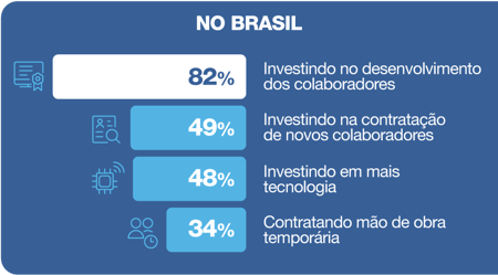 Gráfico barra horizontal com fundo azul marinho com mostram as porcentagens para cada ação dos empregadores no Brasil