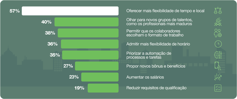 Gráfico barra horizontal com fundo verde escuro com mostram as porcentagens para cada ação dos empregadores no Brasil