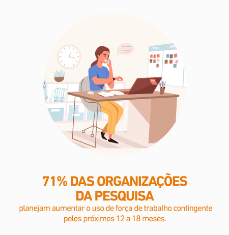 71% das organizações da pesquisa planejam aumentar o uso de força de trabalho contingente pelos próximos 12 a 18 meses