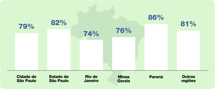 Gráfico barra em fundo verde claro com o mapa do Brasil