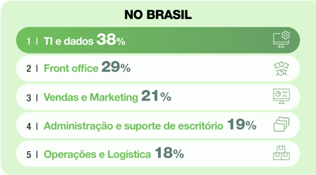 Gráfico barra com fundo verde claro com mostram as porcentagens por segmento no Brasil