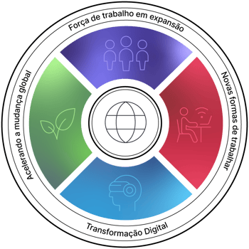 Gráfico circular ilustrando quatro elementos essenciais: pessoas, meio ambiente, tecnologia e trabalho remoto, refletindo a interconexão entre eles.