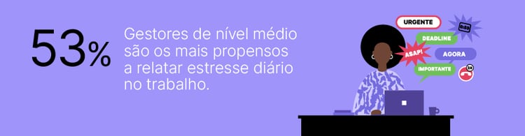 Imagem ilustra dados sobre estresse no trabalho entre gestores de nível médio, destacando que 53% relatam estresse diário. Contexto de urgência e pressão.