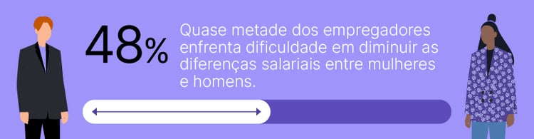 Infográfico sobre a dificuldade enfrentada por empregadores para reduzir as diferenças salariais entre homens e mulheres, destacando 48%.