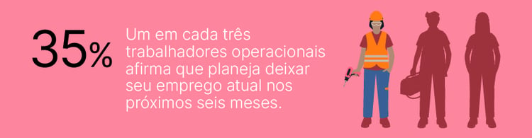 Estatísticas sobre trabalhadores operacionais indicando que 35% planejam deixar seus empregos nos próximos seis meses, destacando preocupações no mercado de trabalho.