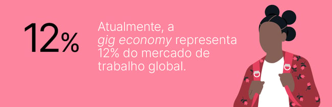 Imagem ilustrativa sobre a gig economy, destacando que representa 12% do mercado de trabalho global com uma mulher moderna.