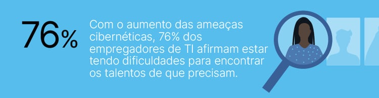 Gráfico informativo sobre o aumento das ameaças cibernéticas, destacando que 76% dos empregadores de TI têm dificuldades em encontrar talentos qualificados.