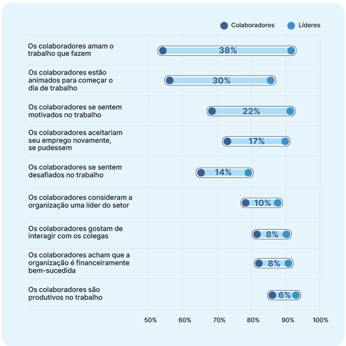 Gráfico apresentando a motivação dos colaboradores e líderes no ambiente de trabalho, com percentuais sobre satisfação e produtividade.