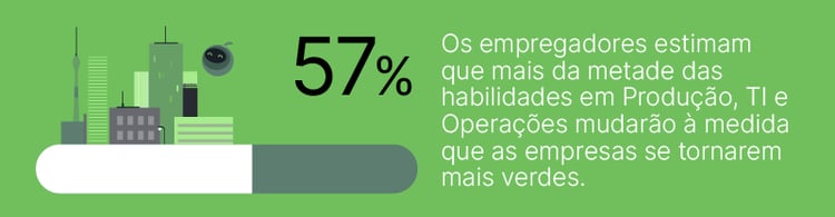 Infográfico mostrando que 57% dos empregadores acreditam que as habilidades em Produção, TI e Operações mudarão para empresas mais verdes.