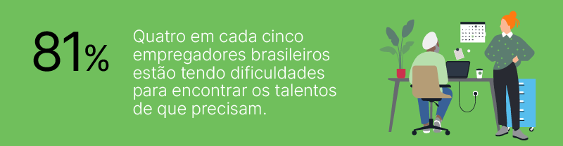 Estudo revela que 81% dos empregadores brasileiros enfrentam dificuldades em encontrar os talentos necessários para suas empresas.