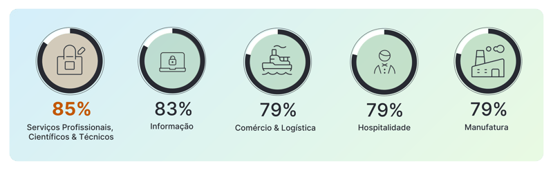 Setores com 85% a 79%, liderando Serviços Profissionais; Informação 83%; outros três com 79%.