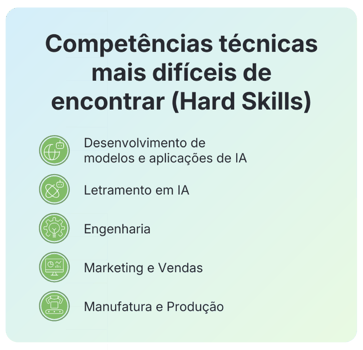Lista de hard skills difíceis de achar: IA, letramento em IA, engenharia, marketing e manufatura.