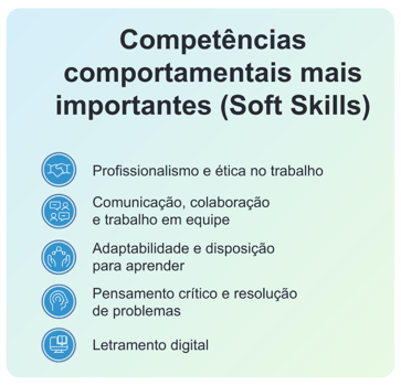 Soft skills essenciais: ética, comunicação, colaboração, adaptabilidade, pensamento crítico e letramento digital.