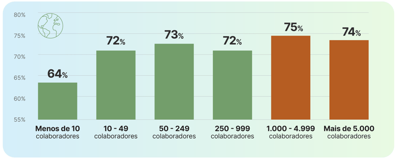 Gráfico global mostra taxas de 64% a 75%, com maiores índices em empresas de 1.000–4.999 e acima de 5.000 colaboradores.