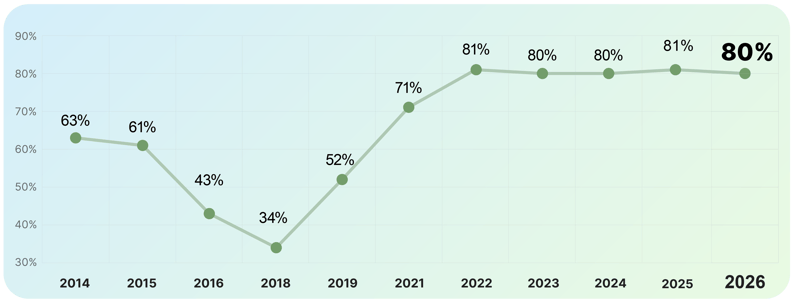 Linha mostra evolução de 2014 a 2026 no Brasil, saindo de 63%, caindo em 2017 e chegando a 80% em 2026.
