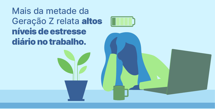 Ilustração de pessoa exausta com laptop, planta e bateria fraca. Texto: "Mais da metade da Geração Z relata altos níveis de estresse diário no trabalho." Fundo azul claro.