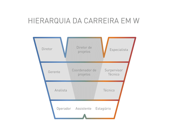 O Que é Carreira Em W E Como Implementar? | Blog ManpowerGroup