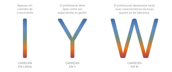 Carreira em W diferenças Carreira em W diferenças
