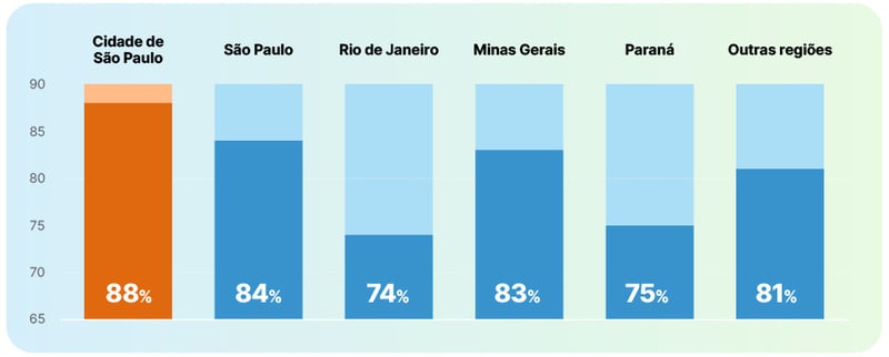 Gráfico de barras que mostra a escassez de talentos nos estados de São Paulo, Rio de Janeiro, Minas Gerais, Paraná e outras regiões do Brasil. A cidade de São Paulo apresenta a maior porcentagem, com 88%.