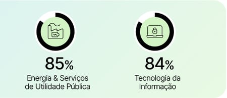 Gráfico que mostra os setores com maior porcentagem de escassez de talentos para os setores de Energia & Serviços de Utilidade Pública (85%) e Tecnologia da Informação (84%)