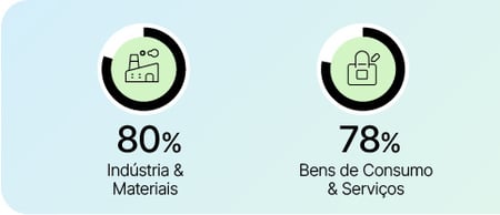 Gráfico que mostra os setores com maior porcentagem de escassez de talentos para os setores de Indústria & Materiais (80%) e Bens de Consumo & Serviços (78%)