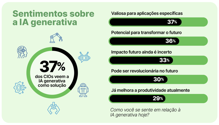 Infográfico sobre sentimentos sobre IA generativa, mostrando que 37% dos CIOs a veem como solução, com barras indicando diferentes perspectivas.