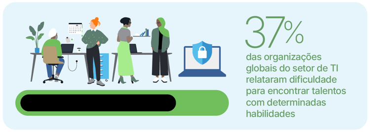 Infográfico mostrando quatro figuras diversas em um escritório e um laptop com um escudo, com o texto "37% das organizações globais do setor de TI relataram dificuldade para encontrar talentos com determinadas habilidades".