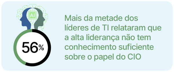 Infográfico com duas silhuetas de perfil sobrepostas, uma com "AI", mostrando que 56% dos líderes de TI relataram falta de conhecimento da alta liderança sobre o papel do CIO.