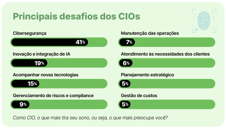 Gráfico de barras horizontais em verde e preto mostrando os principais desafios dos CIOs, com "Cibersegurança" liderando com 41%.