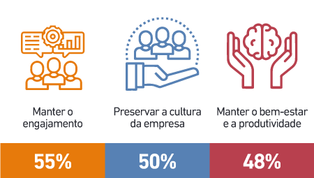 Manter o engajamento 55% / Preservar a cultura da empresa 50% / Manter o bem-estar e a produtividade 48%