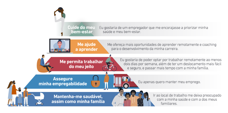 Diagrama - O que os trabalhadores querem