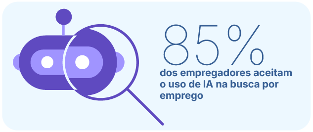  Ilustração de um robô com lupa e texto indicando que 85% dos empregadores aceitam o uso de IA na busca por emprego. Aponta a aceitação da IA no recrutamento.
