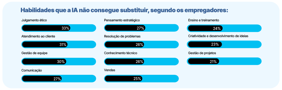Gráfico de barras horizontais lista habilidades que a IA não substitui, segundo empregadores, como julgamento ético (33%) e pensamento estratégico (27%). As barras são azuis com um preenchimento preto indicando a porcentagem.