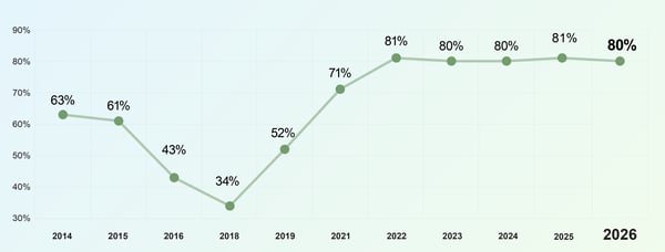 Gráfico de 2014 a 2026 mostrando crescimento até 80%