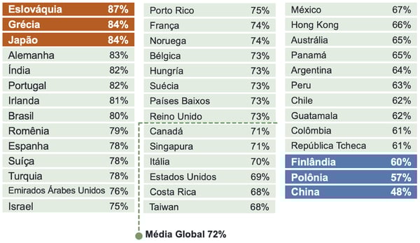 Comparação global entre países, média geral apresentada como 72%